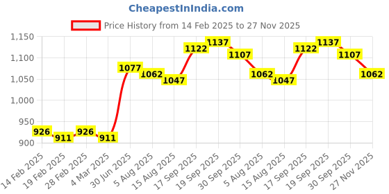 firstcry.com ToffyHouse Cotton Woven Half Sleeves Solid Colour Shirt & Shorts Set with Striped Waist Coat & Bow- Blue toffyhouse Price History Graph from 14 Feb 2025 to 27 Nov 2025