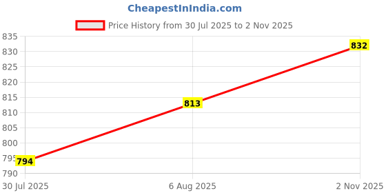 firstcry.com ToffyHouse Cotton Woven Half Sleeves Solid Shirt & Checks Short With Tie & Suspender - Brown toffyhouse Price History Graph from 30 Jul 2025 to 2 Nov 2025