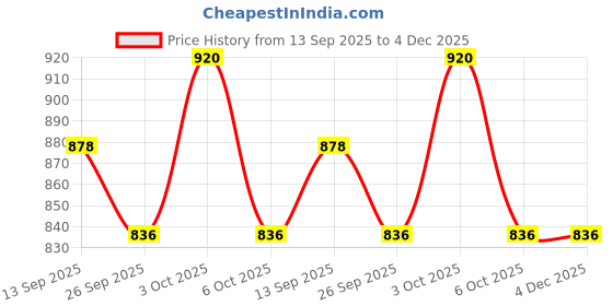 firstcry.com ToffyHouse Cotton Woven Half Sleeves Space Theme Printed Shirt & Shorts Set with Bow & Suspender - Light Blue & Brown toffyhouse Price History Graph from 13 Sep 2025 to 3 Dec 2025
