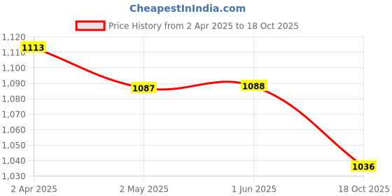 firstcry.com ToffyHouse Cotton Woven Half Sleeves Space Theme Printed Shirt & Shorts with Hat Bow & Suspender - Black toffyhouse Price History Graph from 2 Apr 2025 to 18 Oct 2025