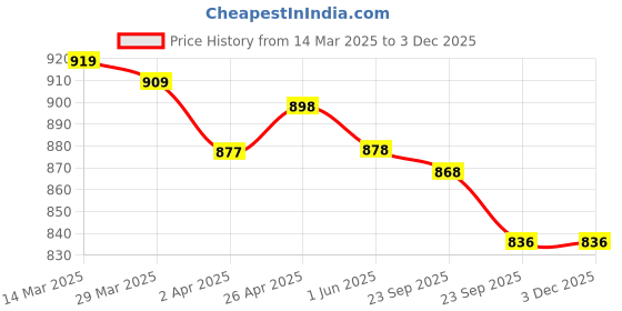 firstcry.com ToffyHouse Cotton Woven Half Sleeves Sports Theme Printed Shirt & Shorts Set with Bow & Suspender - Peach & White toffyhouse Price History Graph from 14 Mar 2025 to 2 Dec 2025
