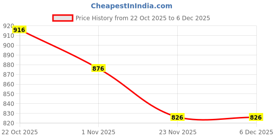firstcry.com ToffyHouse Cotton Woven Half Sleeves Striped Shirt & Short Set with Bow & Applique - Navy Blue toffyhouse Price History Graph from 22 Oct 2025 to 5 Dec 2025