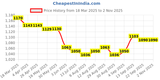 firstcry.com ToffyHouse Cotton Woven Half Sleeves Striped Shirt & Shorts Set with Belt & Embroidery - Pink & Tan toffyhouse Price History Graph from 18 Mar 2025 to 2 Nov 2025
