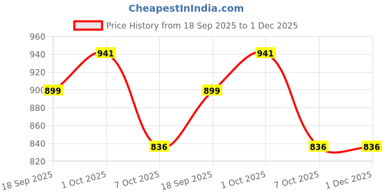 firstcry.com ToffyHouse Cotton Woven Half Sleeves Tie & Dye Printed Party Shirt & Shorts With Bow & Suspender - Pink & Navy Blue toffyhouse Price History Graph from 18 Sep 2025 to 1 Dec 2025