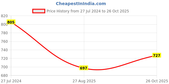 firstcry.com ToffyHouse Cotton Woven Pre Printed Fabric Half Sleeves Shirt with Shorts & Quirky Suspenders - Lemon Yellow & Blue toffyhouse Price History Graph from 27 Jul 2024 to 26 Oct 2025