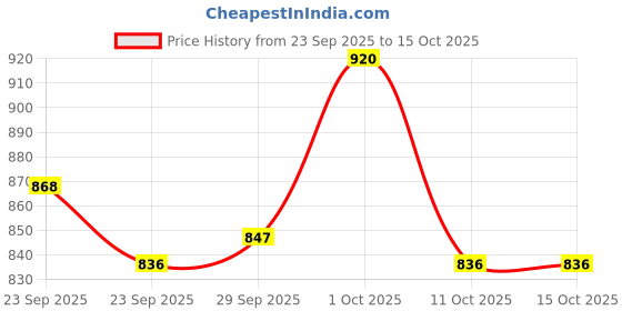 firstcry.com ToffyHouse Cotton Woven Printed Party Shirt & Short Set with Bow & Suspender - Gray toffyhouse Price History Graph from 23 Sep 2025 to 15 Oct 2025