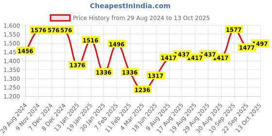 firstcry.com ToffyHouse Cotton Woven Shirt & Bottom Set with Flat Knit Sweater Intarsia Design - Yellow & Blue toffyhouse Price History Graph from 29 Aug 2024 to 13 Oct 2025