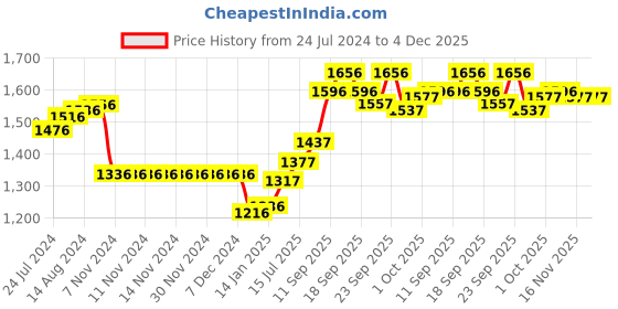 firstcry.com ToffyHouse Cotton Woven Shirt & Bottom Set with Flat Knit Sweater Ship Print - Red toffyhouse Price History Graph from 24 Jul 2024 to 4 Dec 2025