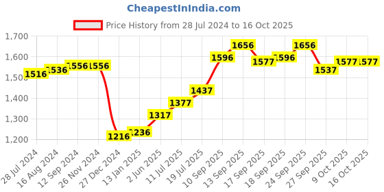 firstcry.com ToffyHouse Cotton Woven Shirt & Bottom Set with  Flat Knit Sweater Ship Print - Red toffyhouse Price History Graph from 28 Jul 2024 to 16 Oct 2025