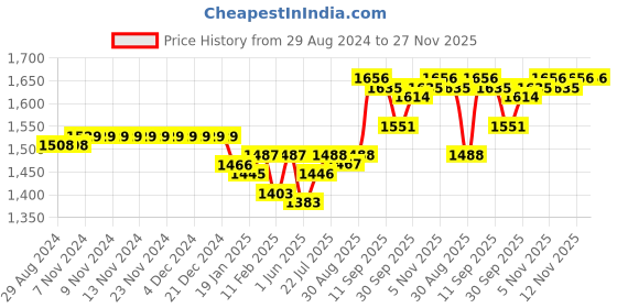 firstcry.com ToffyHouse Cotton Woven Shirt & Bottom Set with Flat Knit Sweater Stripe Design - Khaki toffyhouse Price History Graph from 29 Aug 2024 to 27 Nov 2025