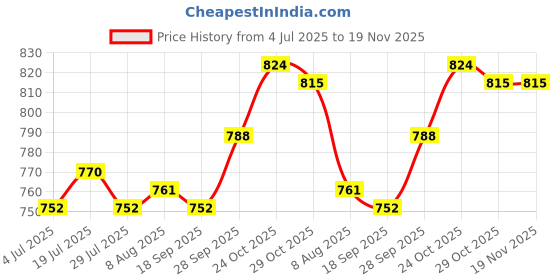firstcry.com ToffyHouse Cotton Woven Striped Dungaree & Half Sleeves Inner Tee with Floral & Birds Embroidery - Yellow & Pink toffyhouse Price History Graph from 4 Jul 2025 to 19 Nov 2025
