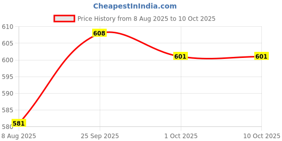 firstcry.com ToffyHouse Cotton Woven Striped Dungaree with Half Sleeves Inner Tee with Bird Patch Detailing - Light Blue & White toffyhouse Price History Graph from 8 Aug 2025 to 10 Oct 2025