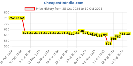 firstcry.com ToffyHouse Denim Poplin Woven Full Sleeves Front Open Top With Patch Work Detailing - Blue toffyhouse Price History Graph from 25 Oct 2024 to 10 Oct 2025