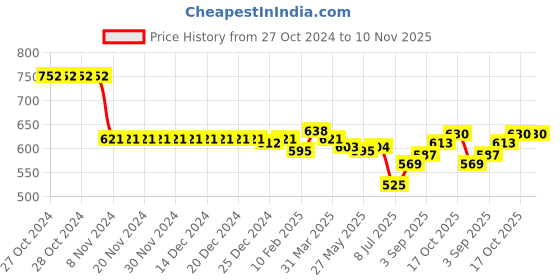 firstcry.com ToffyHouse Denim Poplin Woven Full Sleeves Front Open Top With Patch Work Detailing - Blue toffyhouse Price History Graph from 27 Oct 2024 to 10 Nov 2025