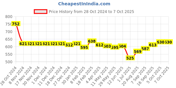 firstcry.com ToffyHouse Denim Poplin Woven Full Sleeves Front Open Top With Patch Work Detailing - Blue toffyhouse Price History Graph from 28 Oct 2024 to 6 Oct 2025