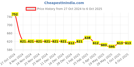 firstcry.com ToffyHouse Denim Poplin Woven Full Sleeves Front Open Top With Patch Work Detailing - Blue toffyhouse Price History Graph from 27 Oct 2024 to 6 Oct 2025
