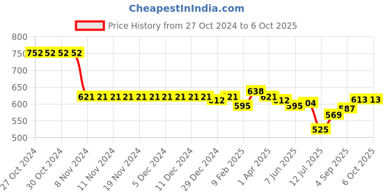 firstcry.com ToffyHouse Denim Poplin Woven Full Sleeves Front Open Top With Patch Work Detailing - Blue toffyhouse Price History Graph from 27 Oct 2024 to 4 Oct 2025