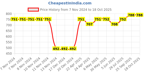 firstcry.com ToffyHouse Dungaree & Half Sleeves T-Shirt Set Duck Embroidery & Print - Navy Blue toffyhouse Price History Graph from 7 Nov 2024 to 18 Oct 2025