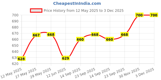 firstcry.com ToffyHouse Dungaree & Half Sleeves T-Shirt Set With Boat Print & Embroidery - White & Sea Green toffyhouse Price History Graph from 12 May 2025 to 3 Dec 2025