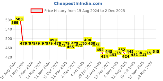 firstcry.com ToffyHouse Dungaree Style Romper with Half Sleeves T-Shirt Giraffe Print - Yellow & White toffyhouse Price History Graph from 15 Aug 2024 to 2 Dec 2025