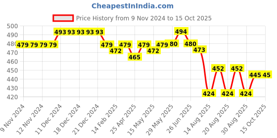 firstcry.com ToffyHouse Dungaree Style Romper with Half Sleeves T-Shirt Giraffe Print - Yellow & White toffyhouse Price History Graph from 9 Nov 2024 to 15 Oct 2025