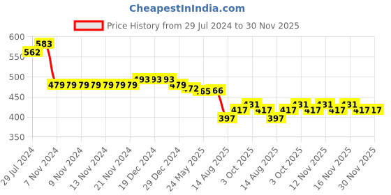 firstcry.com ToffyHouse Dungaree Style Romper with Half Sleeves T-Shirt Ice Cream Print & Embroidery - White & Pink toffyhouse Price History Graph from 29 Jul 2024 to 30 Nov 2025