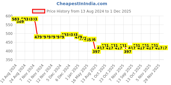 firstcry.com ToffyHouse Dungaree Style Romper with Half Sleeves T-Shirt Ice Cream Print & Embroidery - White & Pink toffyhouse Price History Graph from 13 Aug 2024 to 30 Nov 2025