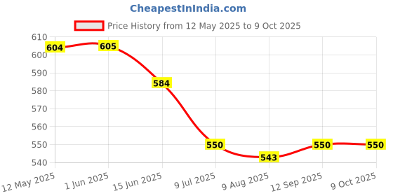 firstcry.com ToffyHouse Dungaree with Half Sleeves Inner Tee Bunny Print & Embroidery - Pink & White toffyhouse Price History Graph from 12 May 2025 to 9 Oct 2025