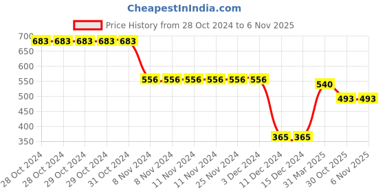 firstcry.com ToffyHouse Flatknitted Cotton Full Sleeves T-Shirt With Hedgehog Design - Light Grey Melange toffyhouse Price History Graph from 28 Oct 2024 to 6 Nov 2025