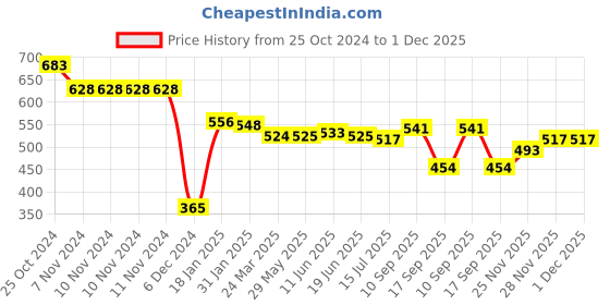 firstcry.com ToffyHouse Flatknitted Cotton Full Sleeves T-Shirt With Hedgehog Design - Light Grey Melange toffyhouse Price History Graph from 25 Oct 2024 to 30 Nov 2025