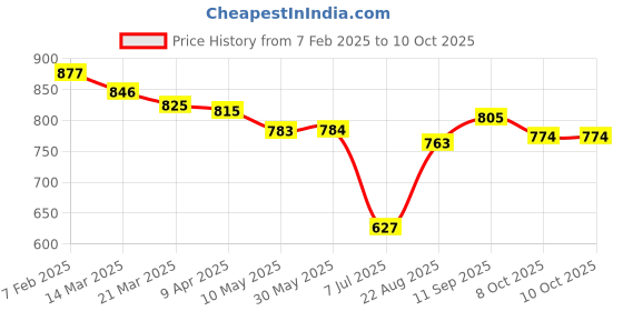 firstcry.com ToffyHouse Fleece Full Sleeves Winter Wear Top & Leggings Set with Animal Patch & Stripes - Red Tan toffyhouse Price History Graph from 7 Feb 2025 to 10 Oct 2025