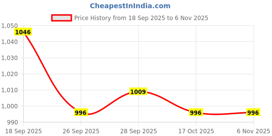 firstcry.com ToffyHouse Fleece Knit Full Sleeves Striped Winter Wear Sweatshirt & Lounge Pant Set with Puppy Embroidery - Navy Blue toffyhouse Price History Graph from 18 Sep 2025 to 6 Nov 2025