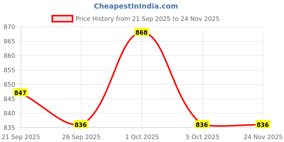 firstcry.com ToffyHouse Fleece Knit Full Sleeves T-Shirt & Lounge Pant Co-Ord Set with Tie Dye Print - Stone Blue toffyhouse Price History Graph from 21 Sep 2025 to 23 Nov 2025