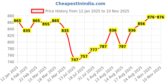 firstcry.com ToffyHouse Fleece knit Full Sleeves Winter Wear Romper With Bear Patch & Peter Pan Collar - Brown toffyhouse Price History Graph from 12 Jan 2025 to 10 Nov 2025