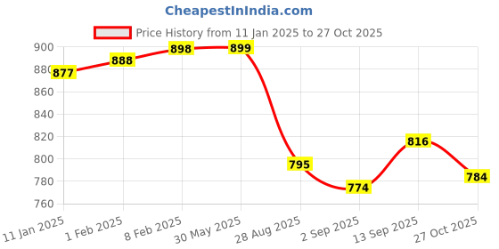 firstcry.com ToffyHouse Fleece Knit Full Sleeves Winter Wear Set With Teddy Bear Print - Mint Green toffyhouse Price History Graph from 11 Jan 2025 to 27 Oct 2025