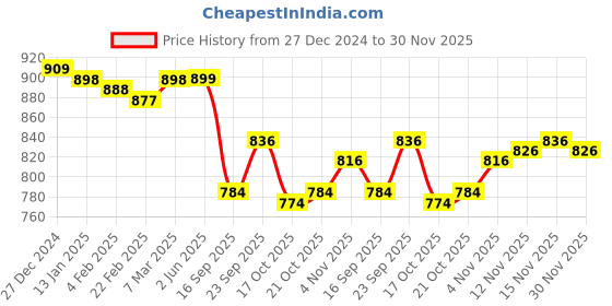 firstcry.com ToffyHouse Fleece Knit Full Sleeves Winter Wear Set With Teddy Bear Print - Red toffyhouse Price History Graph from 27 Dec 2024 to 30 Nov 2025