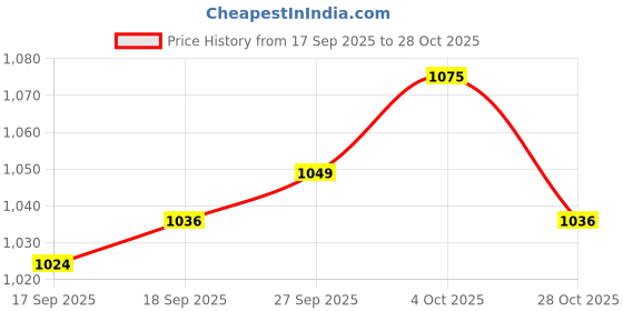 firstcry.com ToffyHouse Fleece Knit Full Sleeves Winter Wear Suit Set with Animal Champion Print - Orange toffyhouse Price History Graph from 17 Sep 2025 to 28 Oct 2025