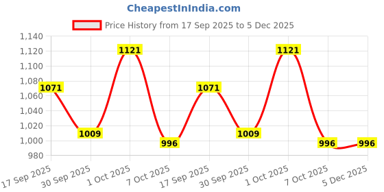 firstcry.com ToffyHouse Fleece Knit Full Sleeves Winter Wear Suit Set with Animal Print - Olive Green & Brown toffyhouse Price History Graph from 17 Sep 2025 to 5 Dec 2025