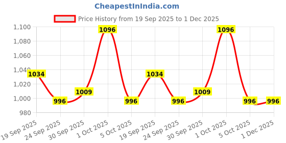 firstcry.com ToffyHouse Fleece Knit Full Sleeves Winter Wear Suit Set with Text & Animal Print - Pistachio Green & Beige toffyhouse Price History Graph from 19 Sep 2025 to 1 Dec 2025