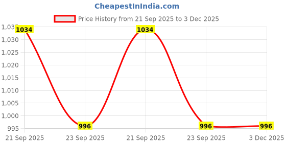 firstcry.com ToffyHouse Fleece Knit Full Sleeves Winter Wear Suit Set with Text & Animal Print - Pistachio Green & Beige toffyhouse Price History Graph from 21 Sep 2025 to 3 Dec 2025