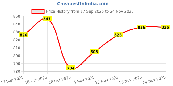 firstcry.com ToffyHouse Fleece Knit Full Sleeves Winter Wear Sweatshirt & Lounge Pant Set with Bear Print - Mint toffyhouse Price History Graph from 17 Sep 2025 to 23 Nov 2025