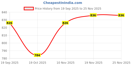 firstcry.com ToffyHouse Fleece Knit Full Sleeves Winter Wear Sweatshirt & Lounge Pant Set with Bear Print - Mint toffyhouse Price History Graph from 19 Sep 2025 to 24 Nov 2025
