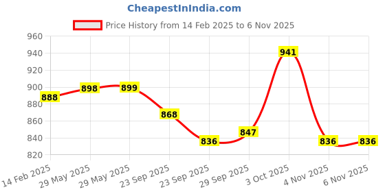 firstcry.com ToffyHouse Fleece Knit Full Sleeves Winter Wear T-Shirt & Lounge Pant Set With Tiger Patch & Applique - Pink & Blue toffyhouse Price History Graph from 14 Feb 2025 to 6 Nov 2025