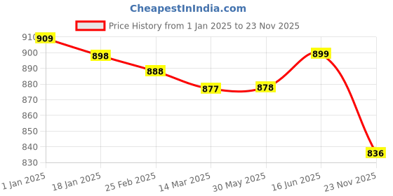 firstcry.com ToffyHouse Fleece Knit Full Sleeves Winter Wear T-Shirt & Lounge Pant Set With Tiger Print & Cut & Sew Design - Light Grey toffyhouse Price History Graph from 1 Jan 2025 to 23 Nov 2025