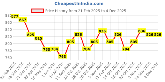 firstcry.com ToffyHouse Fleece Knit Full Sleeves Winter Wear Top & Lounge Pant Set with Bunny Print - Tan & Pink toffyhouse Price History Graph from 21 Feb 2025 to 4 Dec 2025