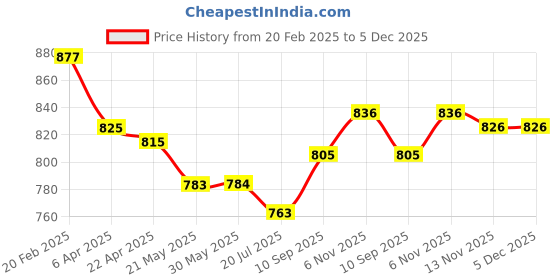 firstcry.com ToffyHouse Fleece Knit Full Sleeves Winter Wear Top & Lounge Pant Set with Bunny Print - Tan & Pink toffyhouse Price History Graph from 20 Feb 2025 to 5 Dec 2025