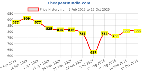 firstcry.com ToffyHouse Fleece Knit Full Sleeves Winter Wear Top & Lounge Pant Set With Text Print - Fuchsia toffyhouse Price History Graph from 5 Feb 2025 to 13 Oct 2025