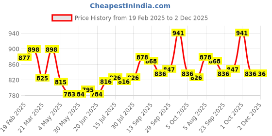 firstcry.com ToffyHouse Fleece Knit Full Sleeves Winter Wear Top & Lounge Pant Set with Unicorn Print - Lilac toffyhouse Price History Graph from 19 Feb 2025 to 2 Dec 2025