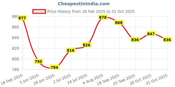 firstcry.com ToffyHouse Fleece Knit Full Sleeves Winter Wear Top & Lounge Pant Set with Unicorn Print - Lilac toffyhouse Price History Graph from 18 Feb 2025 to 30 Oct 2025