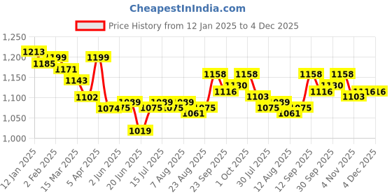 firstcry.com ToffyHouse Fleece Knit Full Sleeves Winter Wear Top & Stockings Set With Floral Print & Peter Pan Collar - Beige toffyhouse Price History Graph from 12 Jan 2025 to 4 Dec 2025